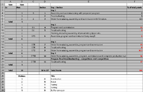 Click to enlarge and see all slides. This extract from the initial Excel spreadsheet shows the design of the competition. The columns show the number of hours per section, the abbreviations for the stations used in the section (key at the bottom), the name of the sections and the number of points allocated to them.