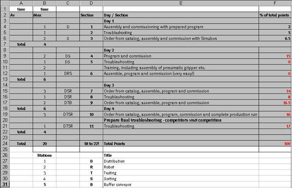 This extract from the initial Excel spreadsheet shows the design of the competition. The columns show the number of hours per section, the abbreviations for the stations used in the section (key at the bottom), the name of the sections and the number of points allocated to them.